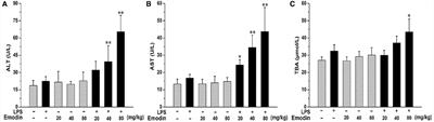 Inflammatory stress potentiates emodin-induced liver injury in rats